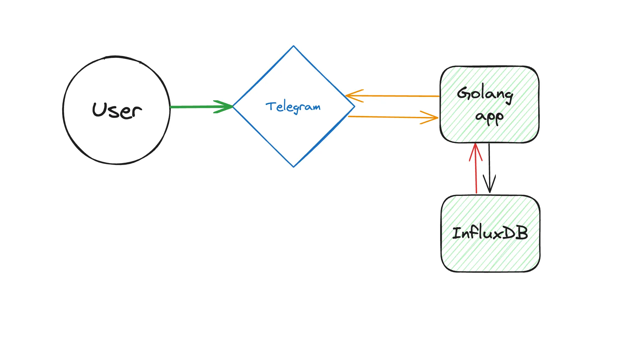 High level schema